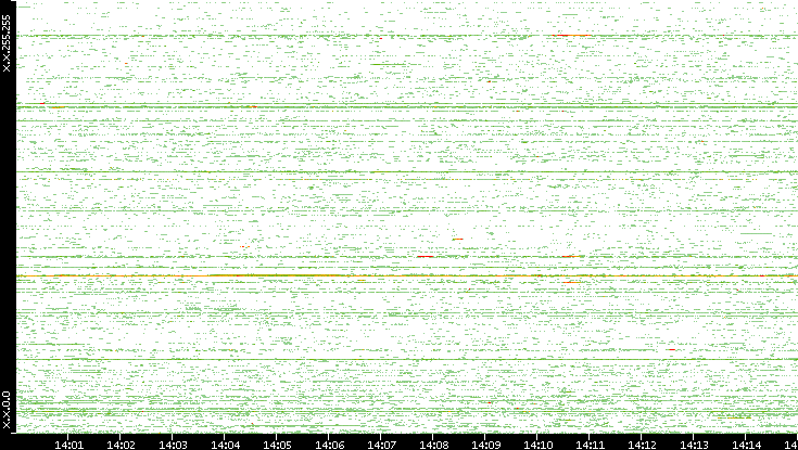 Src. IP vs. Time