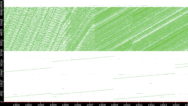 Dest. Port vs. Time
