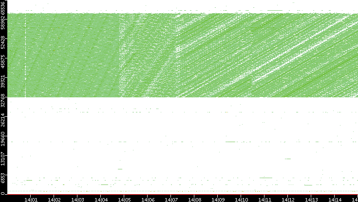 Src. Port vs. Time