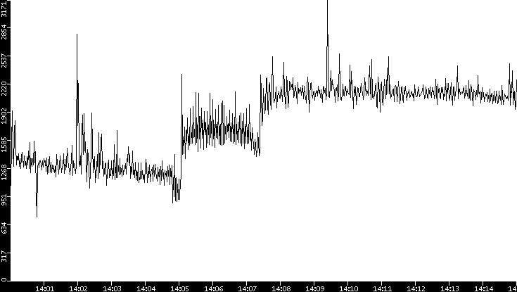 Throughput vs. Time