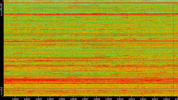 Dest. IP vs. Time