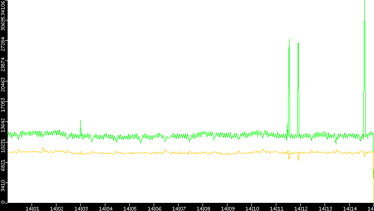 Entropy of Port vs. Time