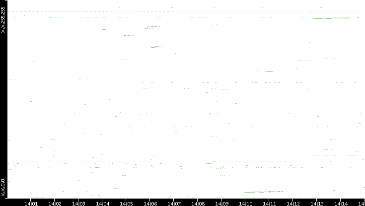 Dest. IP vs. Time