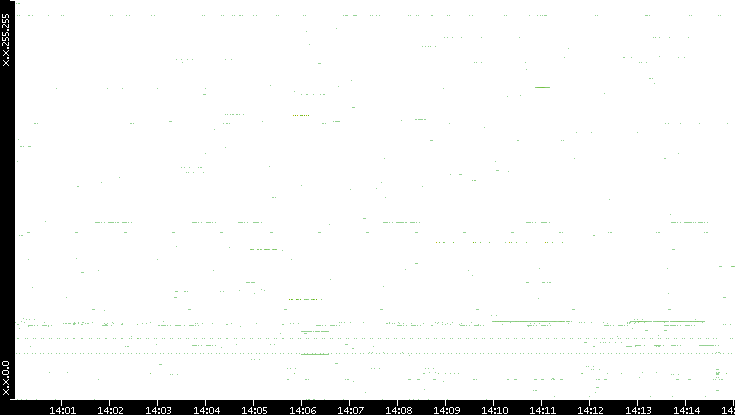 Src. IP vs. Time