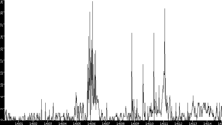 Throughput vs. Time
