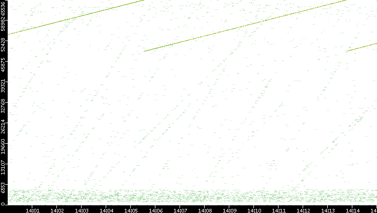Src. Port vs. Time