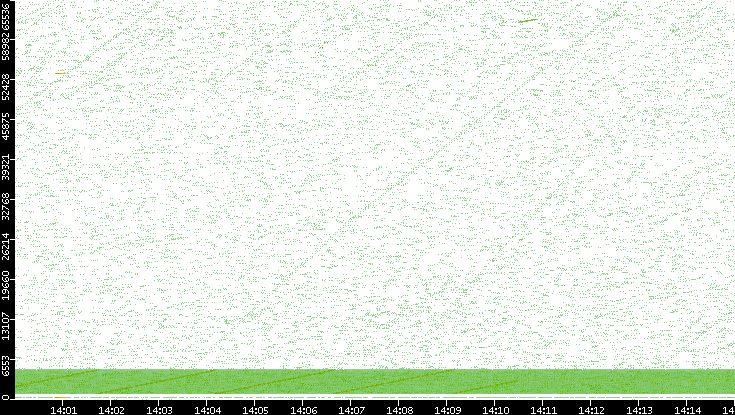 Src. Port vs. Time
