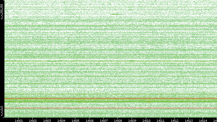 Dest. IP vs. Time