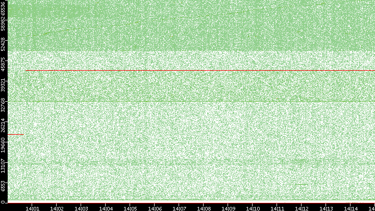 Src. Port vs. Time
