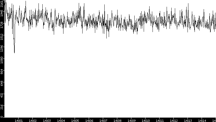 Throughput vs. Time