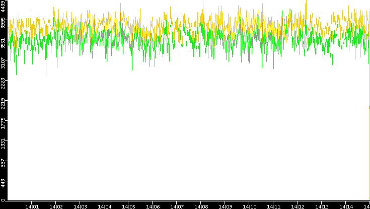 Entropy of Port vs. Time