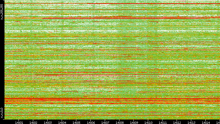 Dest. IP vs. Time