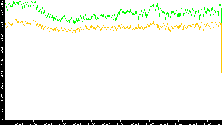 Entropy of Port vs. Time