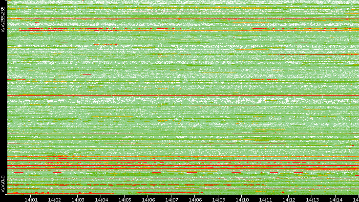 Src. IP vs. Time