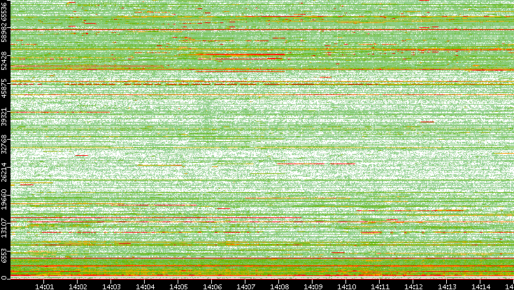 Src. Port vs. Time