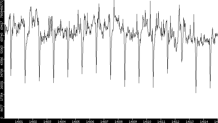 Throughput vs. Time