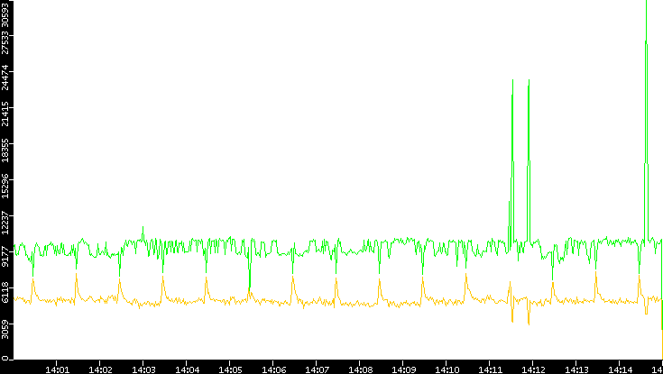 Entropy of Port vs. Time
