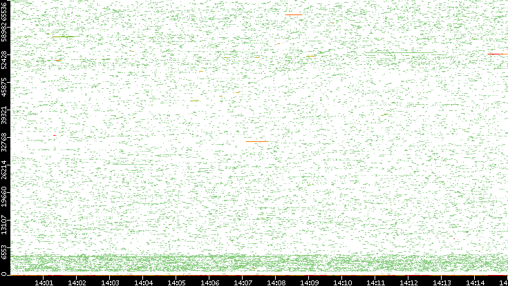 Dest. Port vs. Time