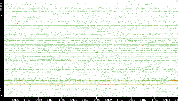 Src. IP vs. Time