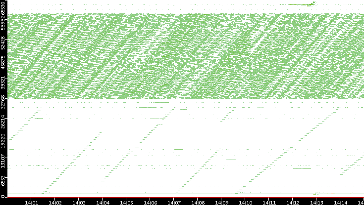 Dest. Port vs. Time