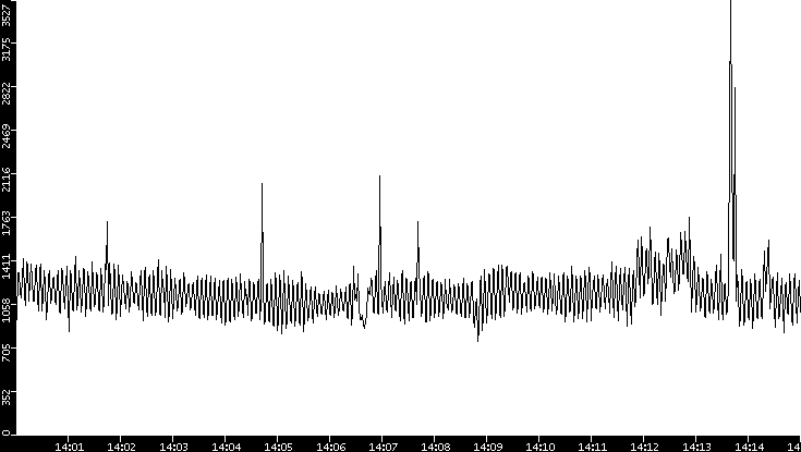 Throughput vs. Time