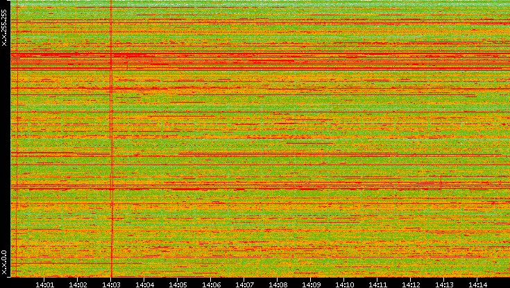 Dest. IP vs. Time
