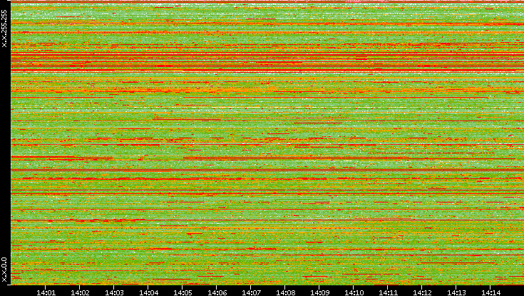 Src. IP vs. Time