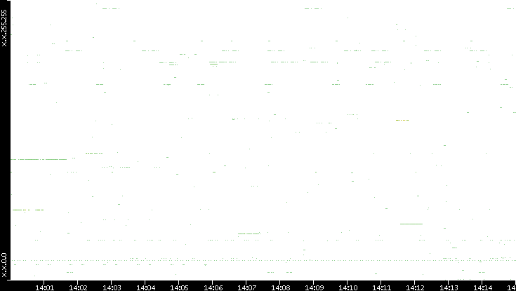 Src. IP vs. Time