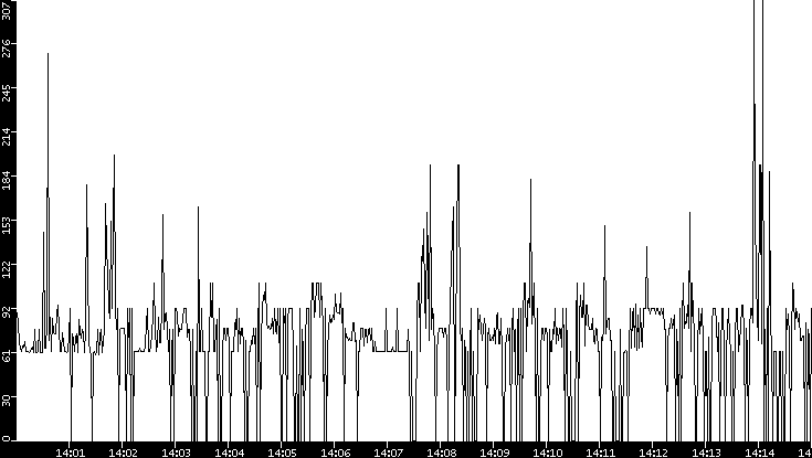 Average Packet Size vs. Time