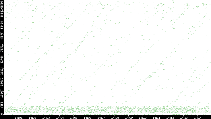 Src. Port vs. Time