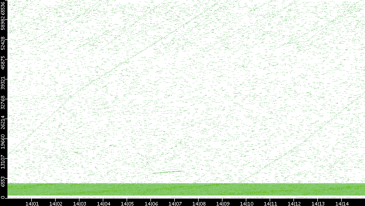 Src. Port vs. Time