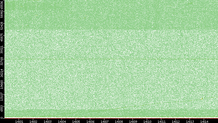 Dest. Port vs. Time