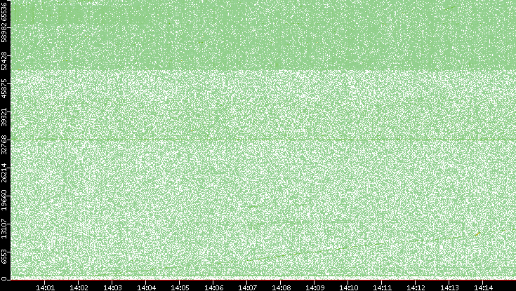 Src. Port vs. Time