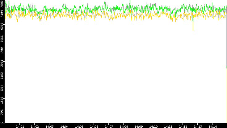 Entropy of Port vs. Time