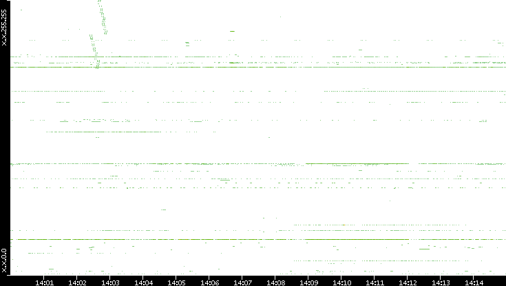 Dest. IP vs. Time