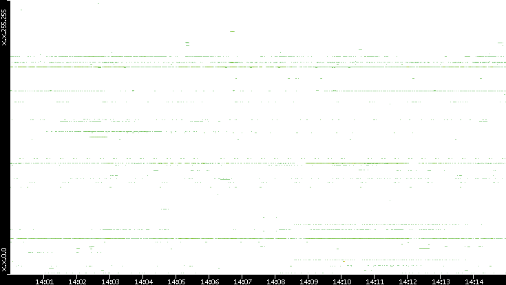 Src. IP vs. Time