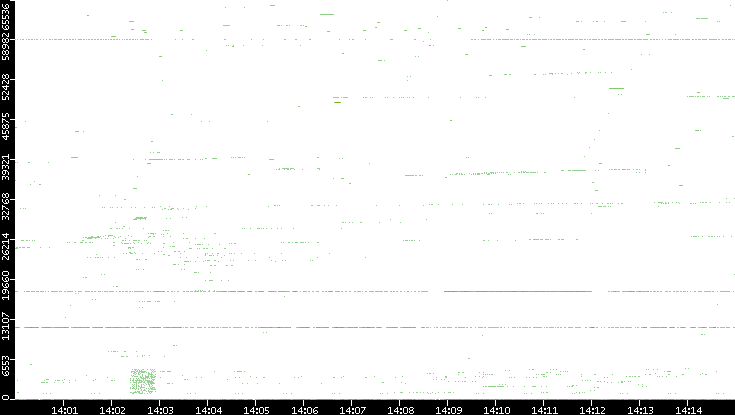 Src. Port vs. Time