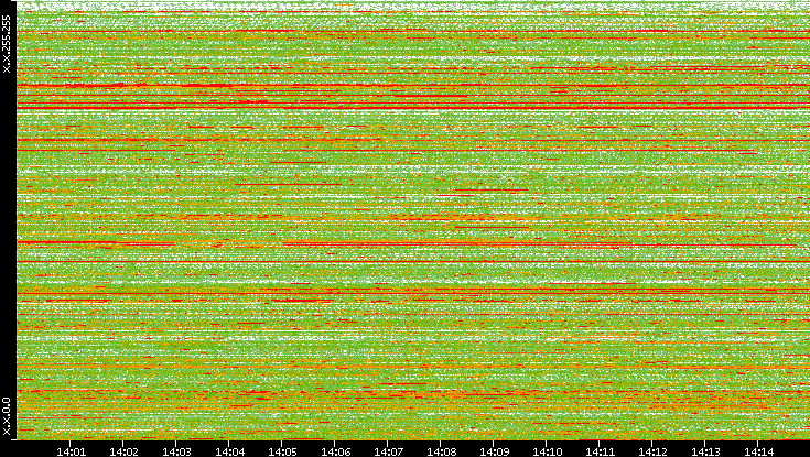 Dest. IP vs. Time