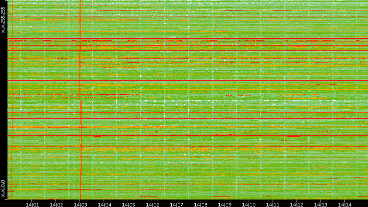 Dest. IP vs. Time