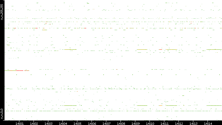 Dest. IP vs. Time