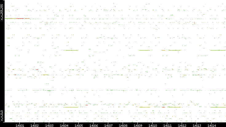 Src. IP vs. Time