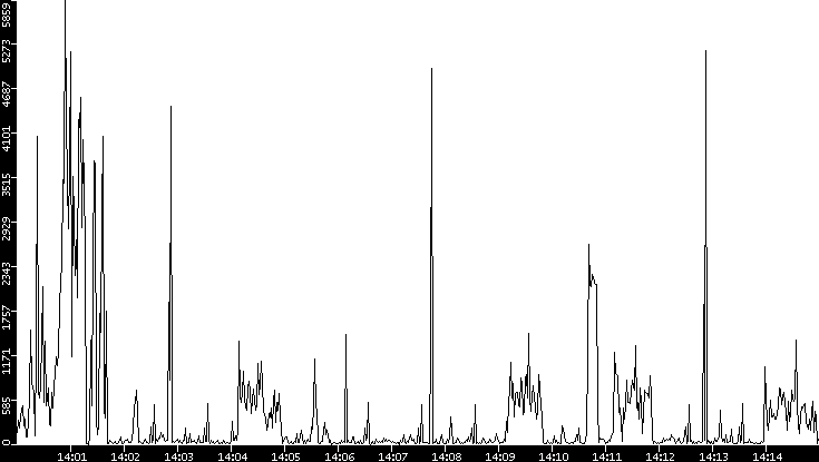 Throughput vs. Time