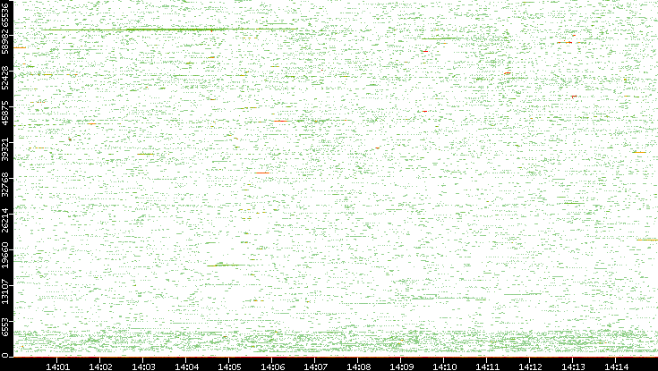 Src. Port vs. Time