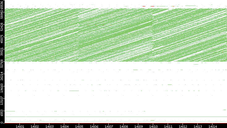 Dest. Port vs. Time