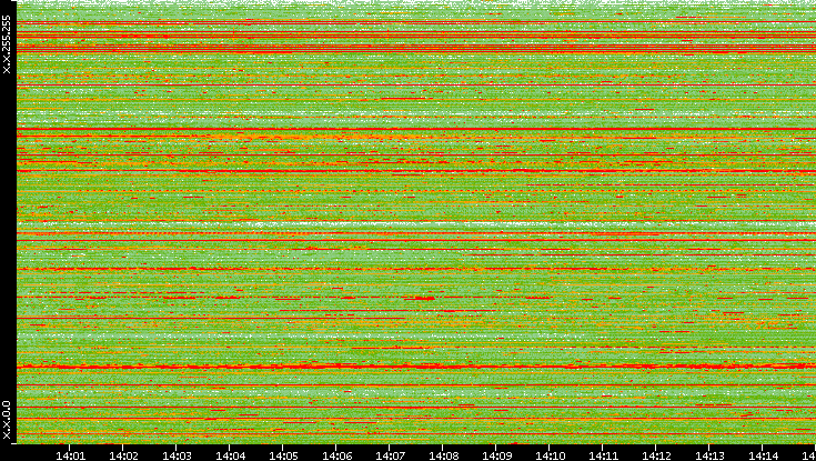 Src. IP vs. Time