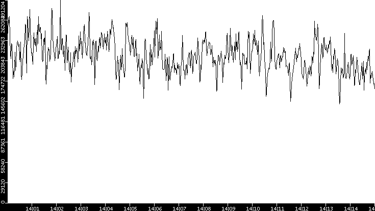 Throughput vs. Time