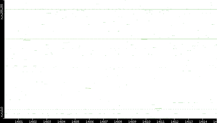 Dest. IP vs. Time
