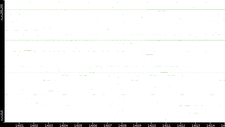 Src. IP vs. Time