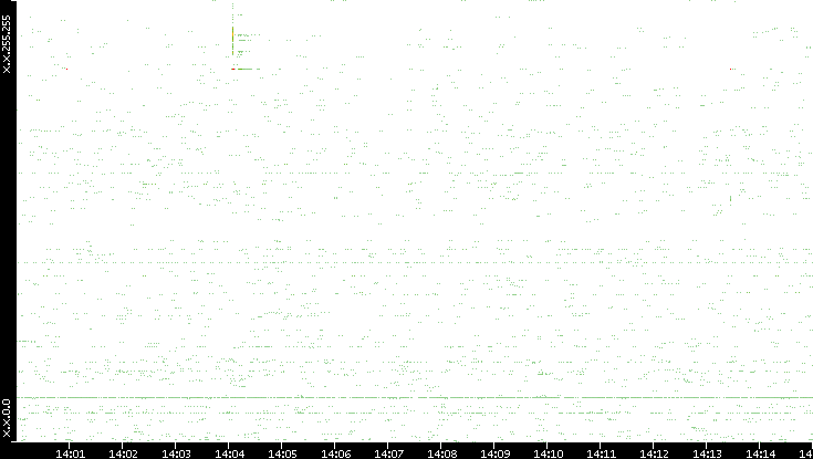 Src. IP vs. Time