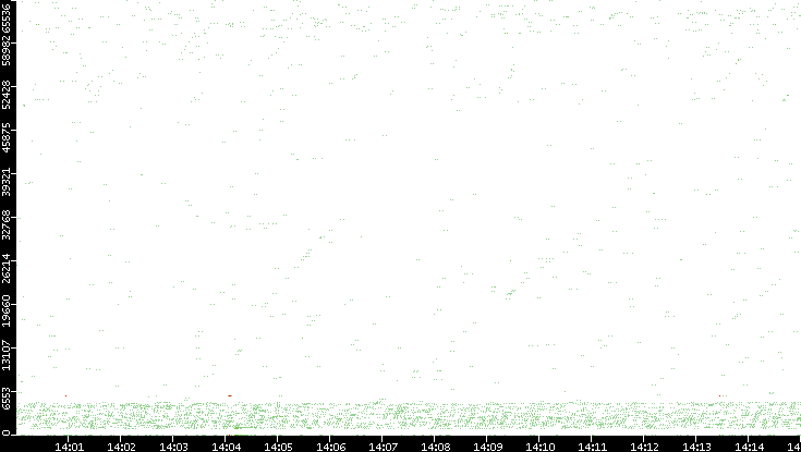 Src. Port vs. Time